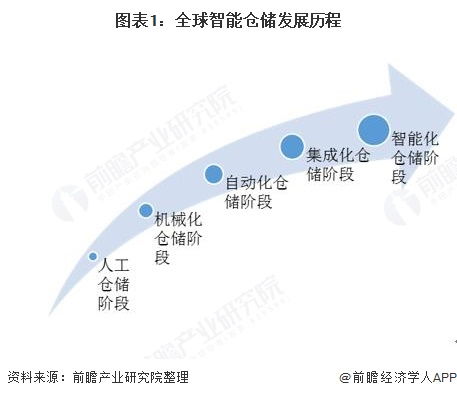 物流自动化赋能仓储业 现状、应用与最新趋势